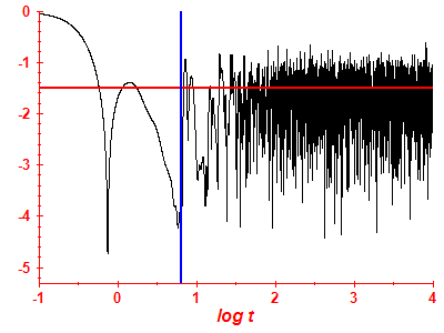 Survival probability log